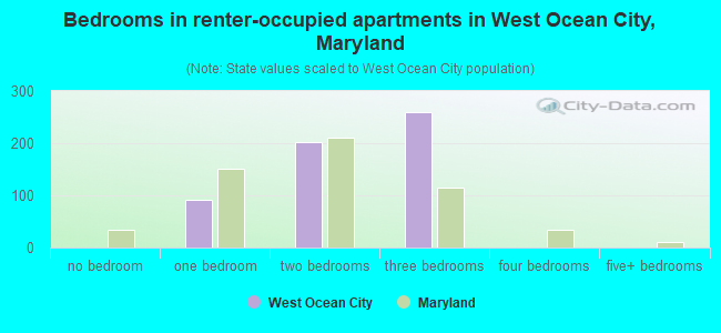 Bedrooms in renter-occupied apartments in West Ocean City, Maryland