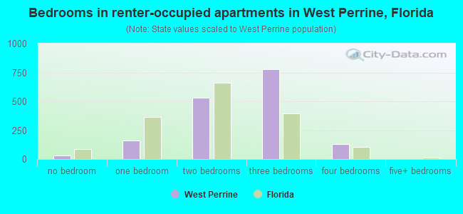Bedrooms in renter-occupied apartments in West Perrine, Florida