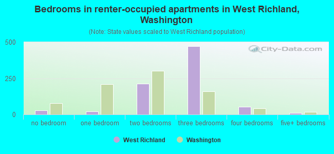 Bedrooms in renter-occupied apartments in West Richland, Washington