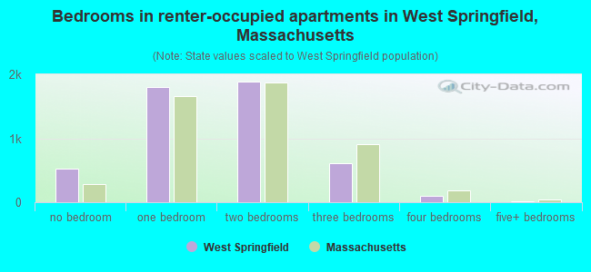Bedrooms in renter-occupied apartments in West Springfield, Massachusetts