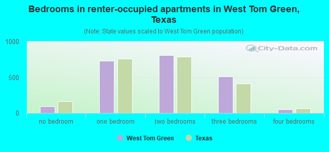 Bedrooms in renter-occupied apartments in West Tom Green, Texas