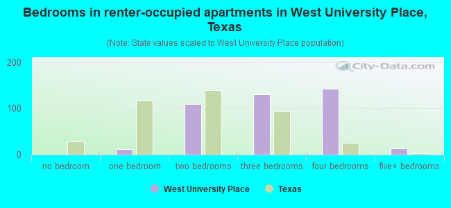 Bedrooms in renter-occupied apartments in West University Place, Texas