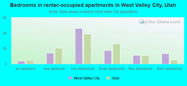 Bedrooms in renter-occupied apartments in West Valley City, Utah