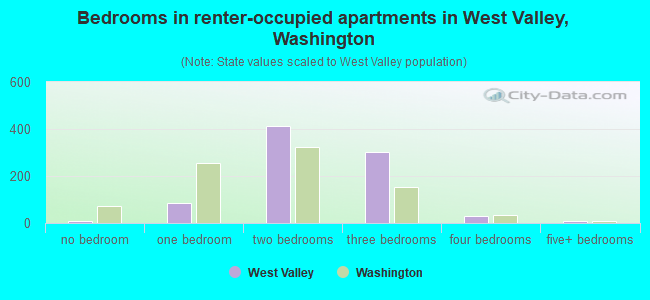 Bedrooms in renter-occupied apartments in West Valley, Washington