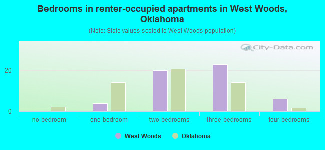Bedrooms in renter-occupied apartments in West Woods, Oklahoma
