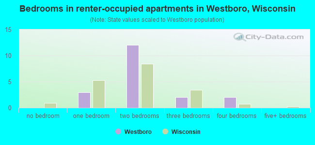 Bedrooms in renter-occupied apartments in Westboro, Wisconsin