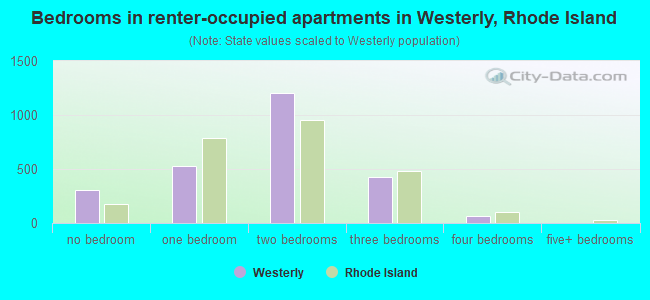 Bedrooms in renter-occupied apartments in Westerly, Rhode Island