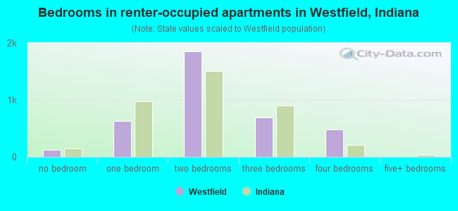 Bedrooms in renter-occupied apartments in Westfield, Indiana