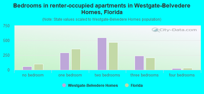 Bedrooms in renter-occupied apartments in Westgate-Belvedere Homes, Florida