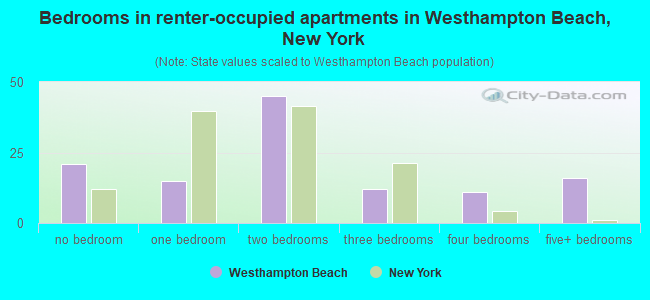 Bedrooms in renter-occupied apartments in Westhampton Beach, New York