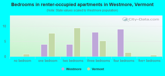 Bedrooms in renter-occupied apartments in Westmore, Vermont