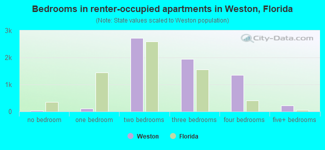 Bedrooms in renter-occupied apartments in Weston, Florida
