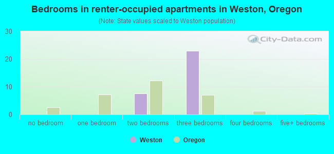 Bedrooms in renter-occupied apartments in Weston, Oregon