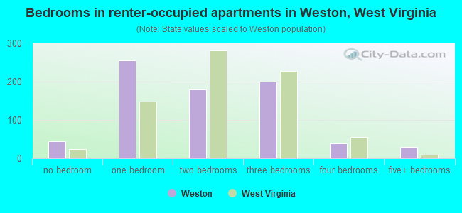 Bedrooms in renter-occupied apartments in Weston, West Virginia