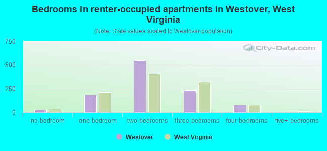 Bedrooms in renter-occupied apartments in Westover, West Virginia