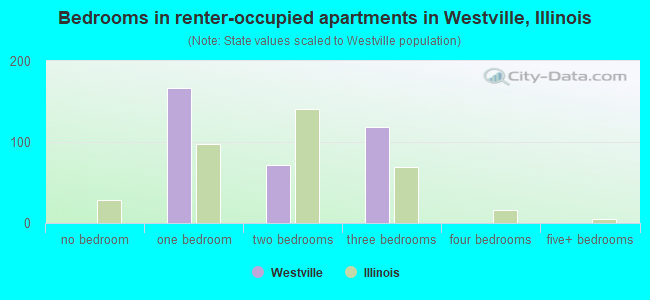 Bedrooms in renter-occupied apartments in Westville, Illinois