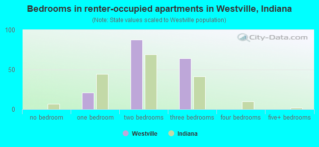 Bedrooms in renter-occupied apartments in Westville, Indiana