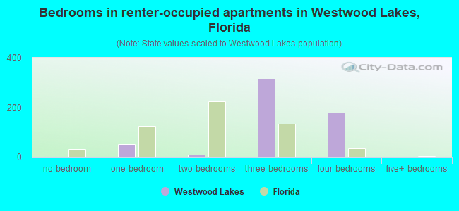 Bedrooms in renter-occupied apartments in Westwood Lakes, Florida