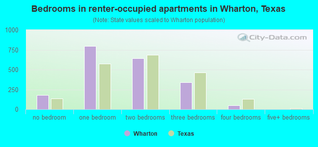 Bedrooms in renter-occupied apartments in Wharton, Texas