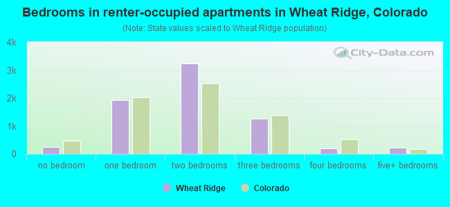Bedrooms in renter-occupied apartments in Wheat Ridge, Colorado