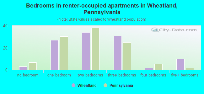 Bedrooms in renter-occupied apartments in Wheatland, Pennsylvania