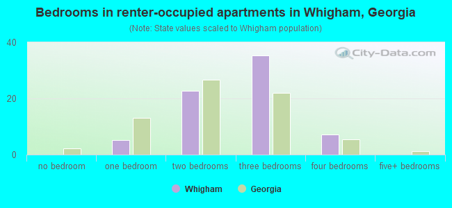 Bedrooms in renter-occupied apartments in Whigham, Georgia