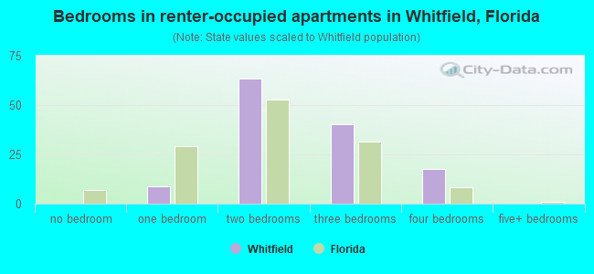 Bedrooms in renter-occupied apartments in Whitfield, Florida