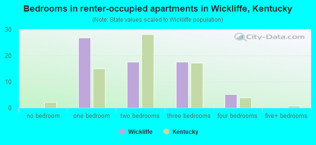 Bedrooms in renter-occupied apartments in Wickliffe, Kentucky