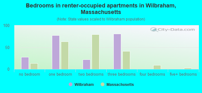 Bedrooms in renter-occupied apartments in Wilbraham, Massachusetts