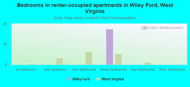 Bedrooms in renter-occupied apartments in Wiley Ford, West Virginia