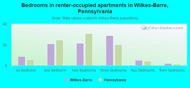 Bedrooms in renter-occupied apartments in Wilkes-Barre, Pennsylvania