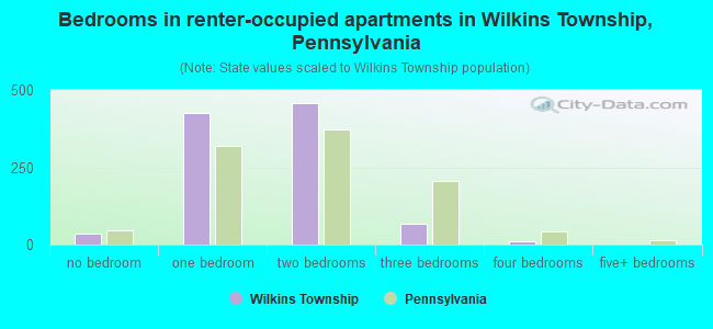 Bedrooms in renter-occupied apartments in Wilkins Township, Pennsylvania