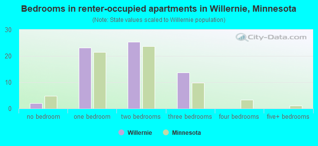 Bedrooms in renter-occupied apartments in Willernie, Minnesota