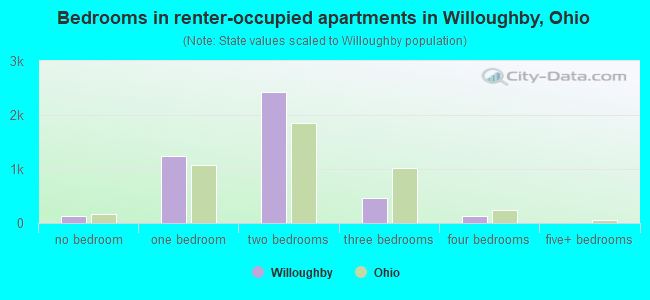 Bedrooms in renter-occupied apartments in Willoughby, Ohio