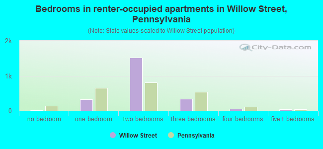 Bedrooms in renter-occupied apartments in Willow Street, Pennsylvania