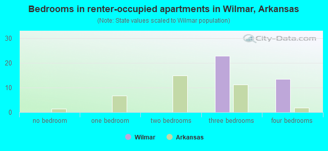 Bedrooms in renter-occupied apartments in Wilmar, Arkansas
