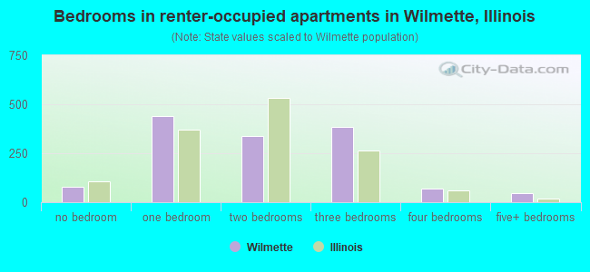 Bedrooms in renter-occupied apartments in Wilmette, Illinois