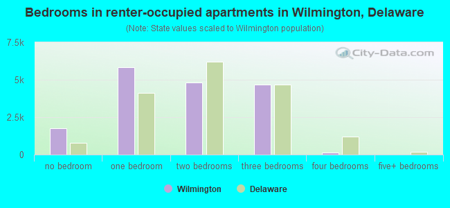 Bedrooms in renter-occupied apartments in Wilmington, Delaware