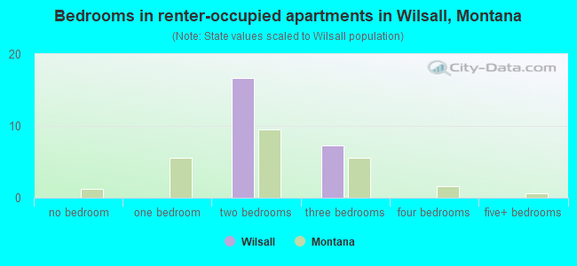 Bedrooms in renter-occupied apartments in Wilsall, Montana