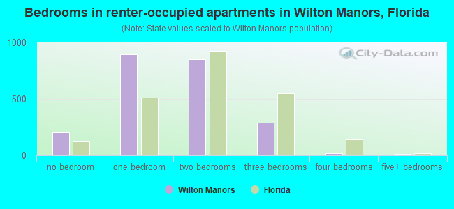 Bedrooms in renter-occupied apartments in Wilton Manors, Florida