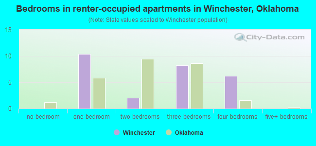 Bedrooms in renter-occupied apartments in Winchester, Oklahoma