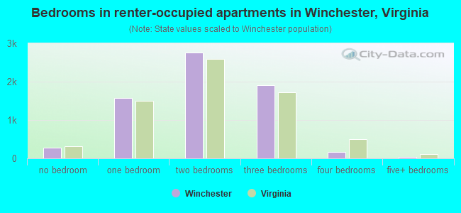 Bedrooms in renter-occupied apartments in Winchester, Virginia