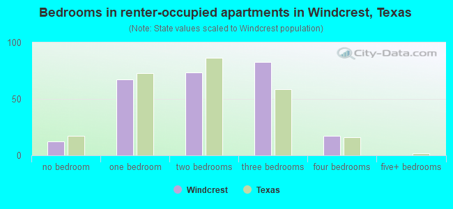 Bedrooms in renter-occupied apartments in Windcrest, Texas