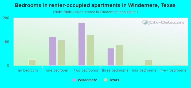 Bedrooms in renter-occupied apartments in Windemere, Texas