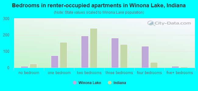 Bedrooms in renter-occupied apartments in Winona Lake, Indiana