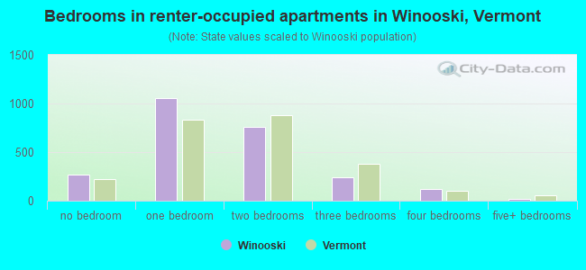 Bedrooms in renter-occupied apartments in Winooski, Vermont