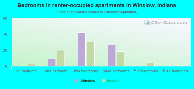 Bedrooms in renter-occupied apartments in Winslow, Indiana