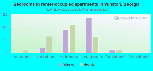 Bedrooms in renter-occupied apartments in Winston, Georgia