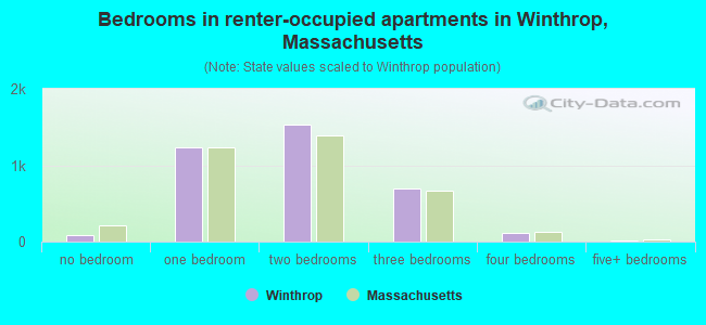 Bedrooms in renter-occupied apartments in Winthrop, Massachusetts