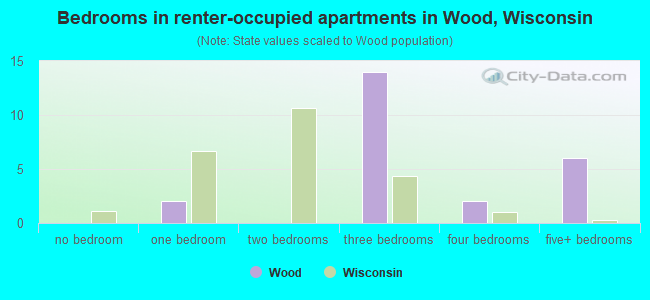 Bedrooms in renter-occupied apartments in Wood, Wisconsin